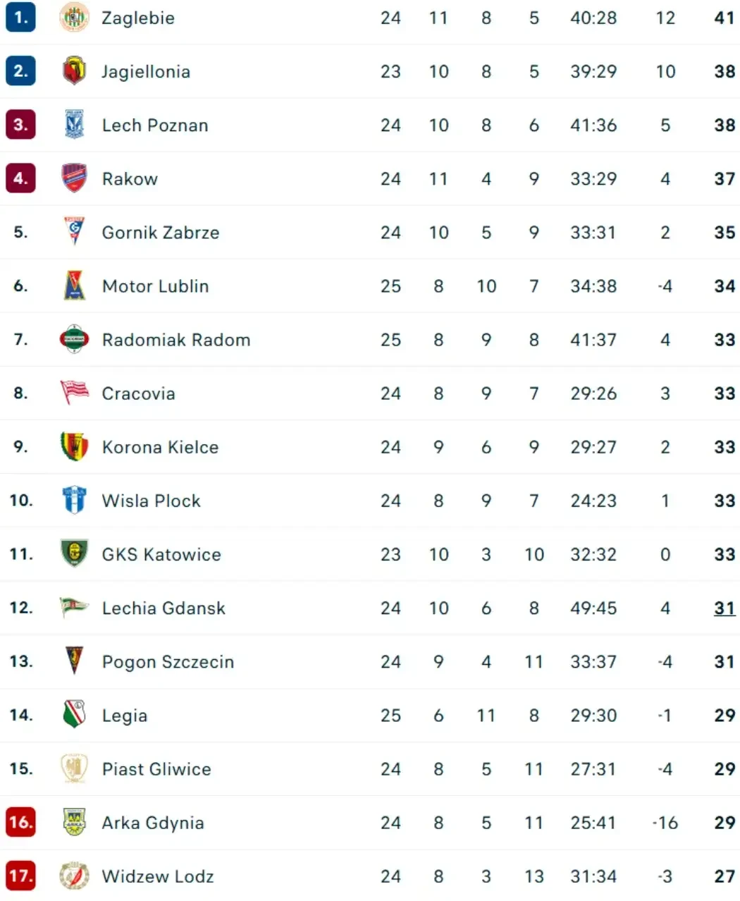 波兰超是全世界最激烈的联赛，每支球队都有可能降级